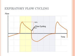 EXPIRATORY FLOW CYCLING
Time
Flow
50%
100%
Flow Cycling
 