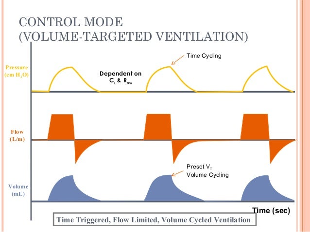 Basic ventilatory modes