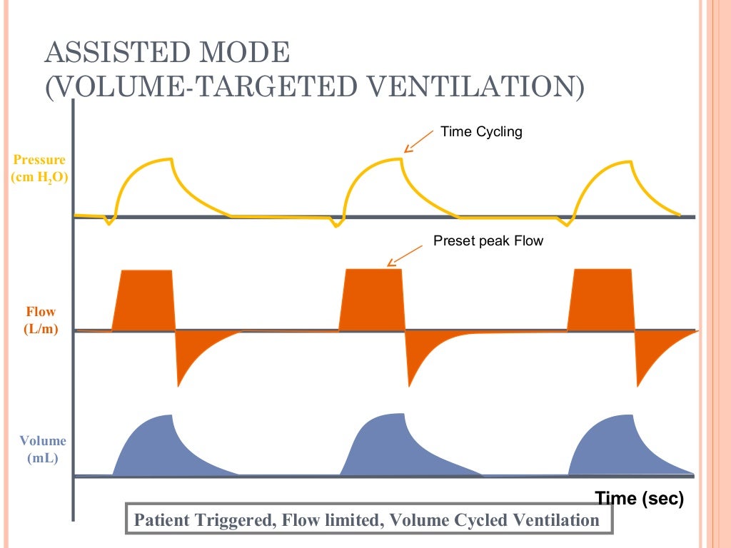 Basic ventilatory modes
