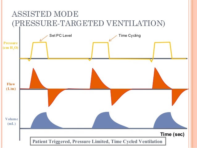 Basic ventilatory modes