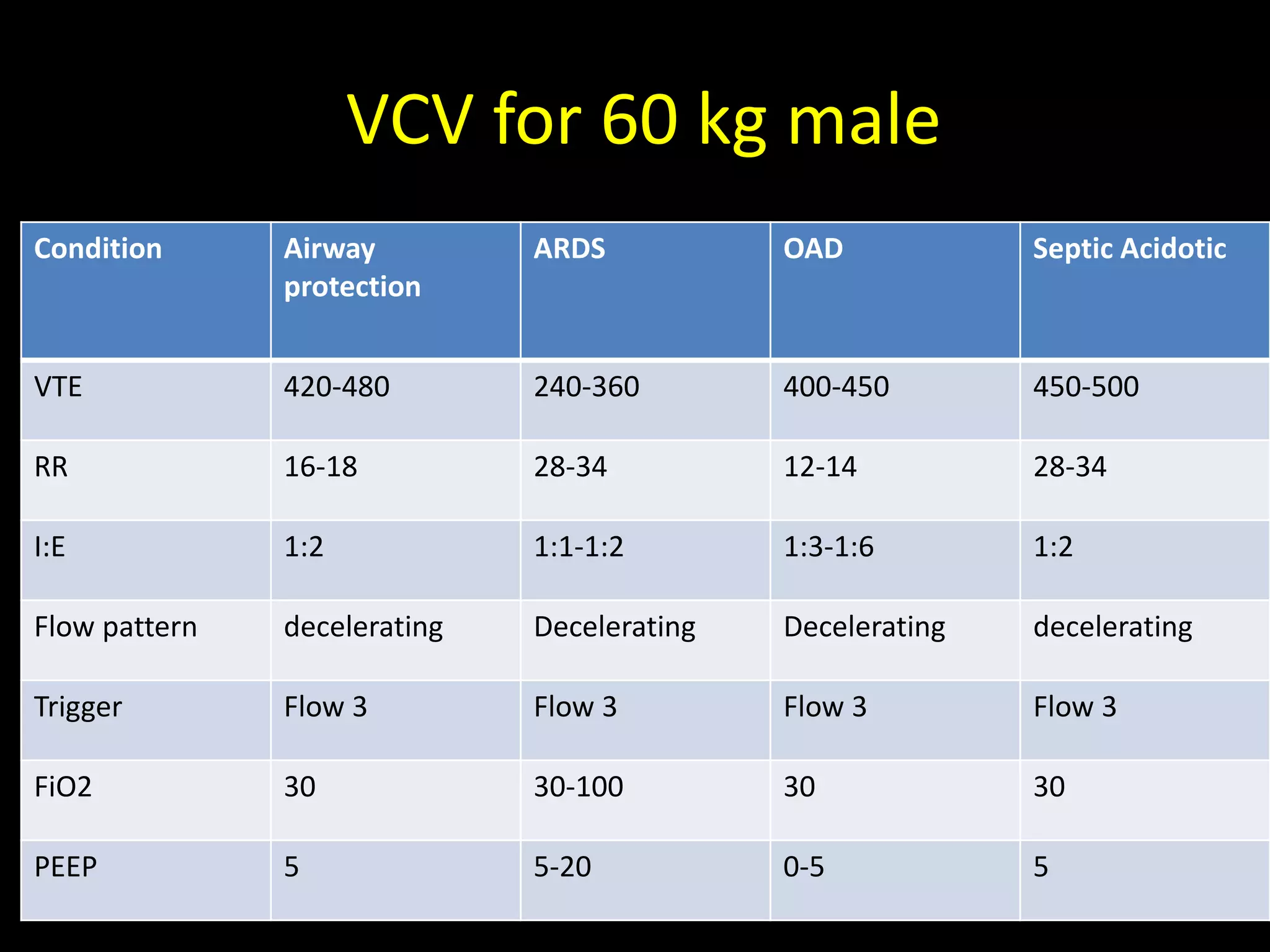 VCV for 60 kg male
Condition Airway
protection
ARDS OAD Septic Acidotic
VTE 420-480 240-360 400-450 450-500
RR 16-18 28-34 12-14 28-34
I:E 1:2 1:1-1:2 1:3-1:6 1:2
Flow pattern decelerating Decelerating Decelerating decelerating
Trigger Flow 3 Flow 3 Flow 3 Flow 3
FiO2 30 30-100 30 30
PEEP 5 5-20 0-5 5
 