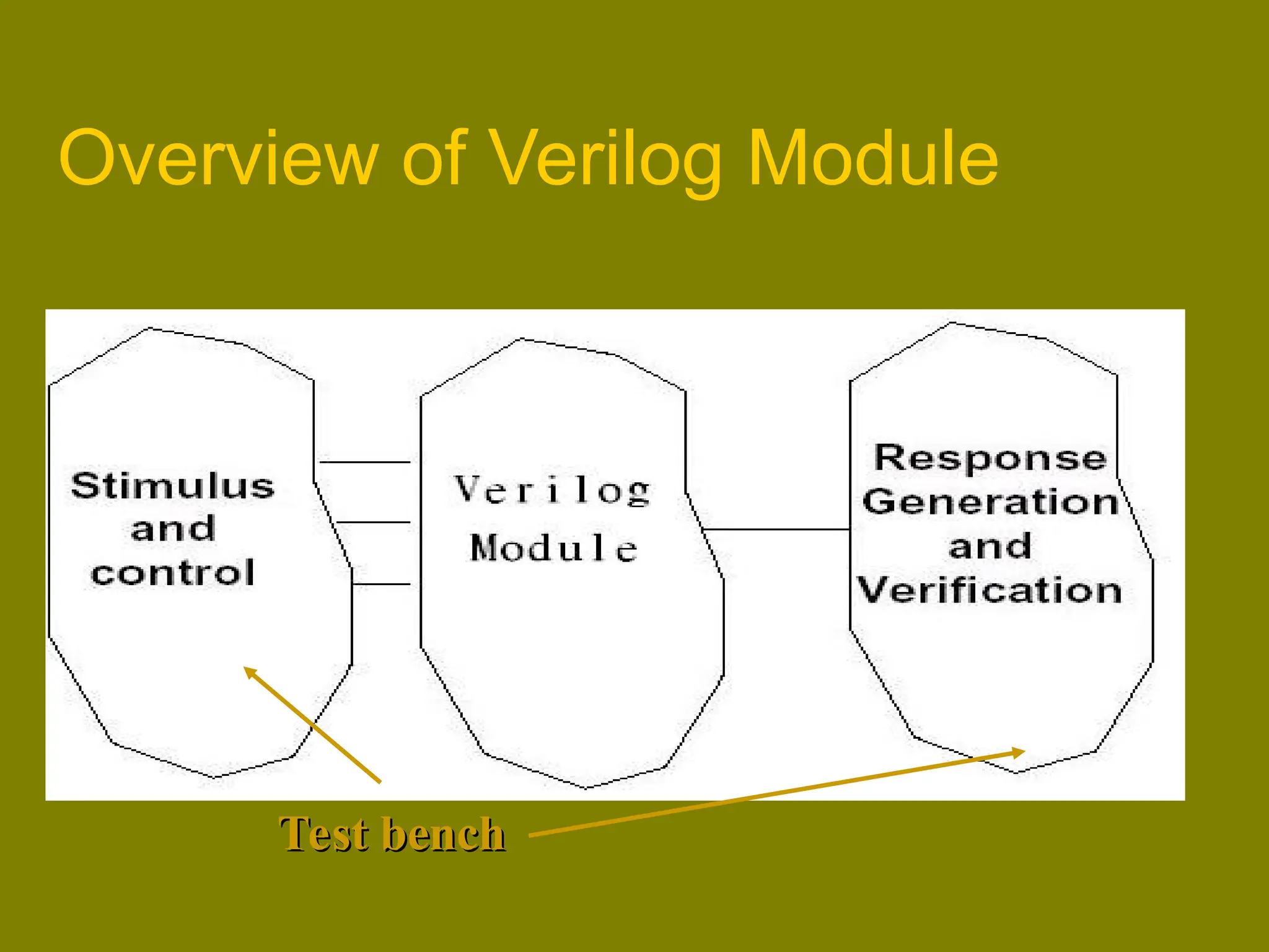 Overview of Verilog Module
Test bench
Test bench
 