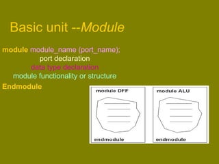 Basic unit --Module
module module_name (port_name);
port declaration
data type declaration
module functionality or structure
Endmodule
 