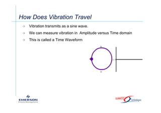 Basic Vibration Training [Compatibility Mode].pdf