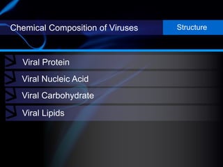 Chemical Composition of Viruses
Viral Protein
Structure
Viral Nucleic Acid
Viral Carbohydrate
Viral Lipids
 