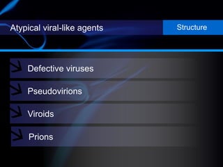 Atypical viral-like agents Structure
Defective viruses
Pseudovirions
Viroids
Prions
 