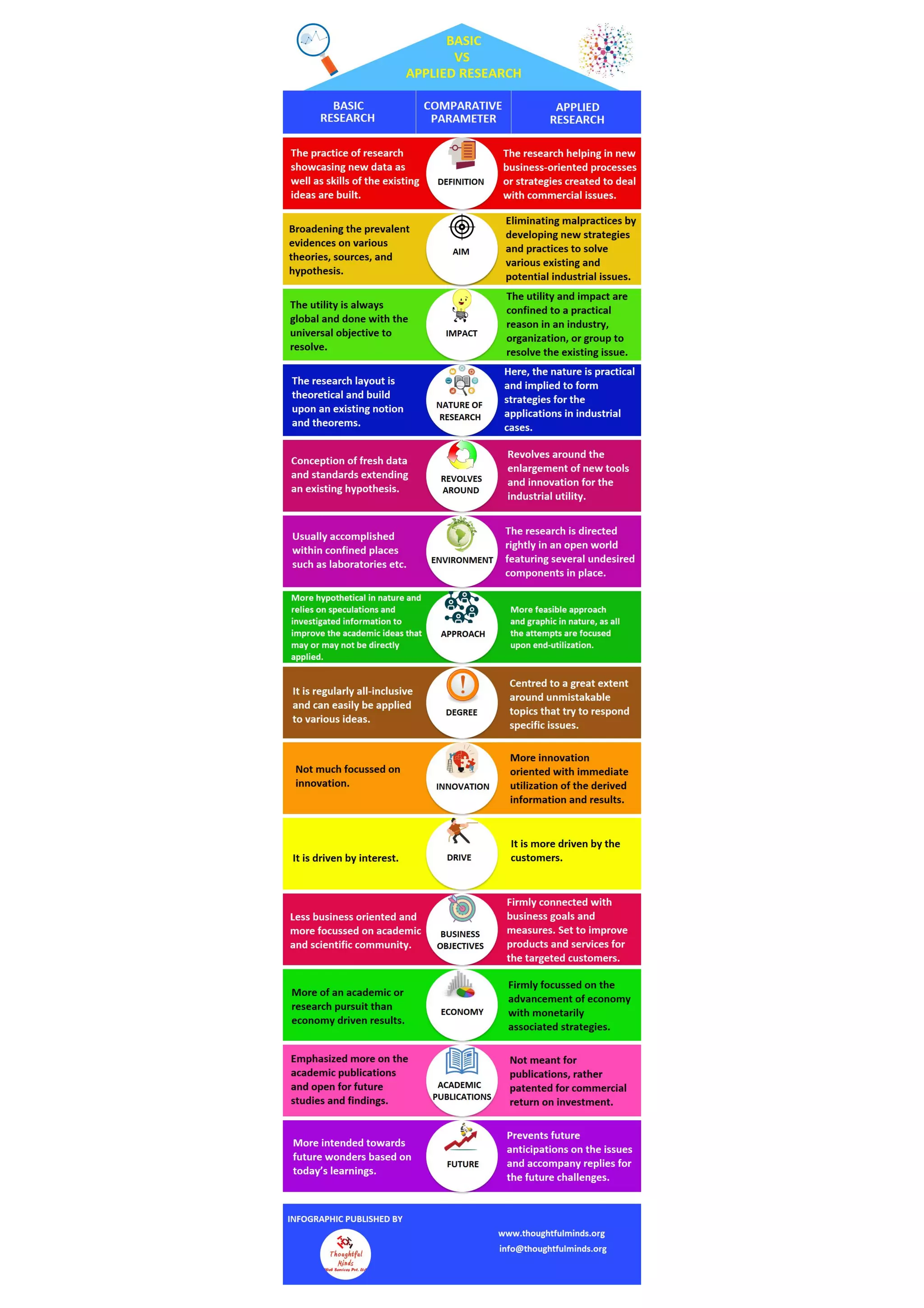 Basic vs applied research infographic | thoughtful minds | PDF