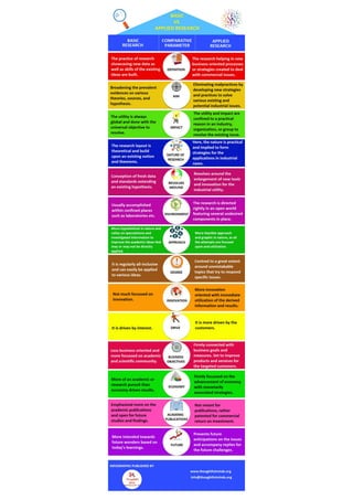 Basic vs applied research infographic | thoughtful minds | PDF