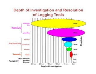 Well Logging Resolution Basic well logging design | PDF