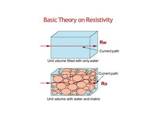 BasicTheory onResistivity
Current path
Rw
Current path
Unit volume filled with only water
Ro
Unit volume with water and matrix
 