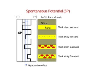 Spontaneous Potential(SP)
SP
Shale
Sand
- - - - - - -
- - - - - - -
Thick clean wet sand
(-) (+)
Thick shaly wet sand
Thick clean Gas sand
Rmf >> Rw in all sands
Thick shaly Gas sand
Hydrocarbon effect
 