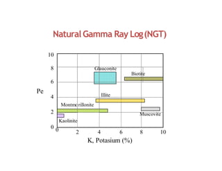NaturalGamma Ray Log(NGT)
0 0 2 4 6
K, Potasium (%)
8 10
2
4
6
8
10
Pe
Kaolinite
Montmorillonite
Illite
Glauconite
Muscovite
Biotite
 