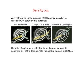 DensityLog
Main categories in the process of GR energy loss due to
collisions with other atomic particles:
Compton Scattering is selected to be the energy level to
generate GR of the Cesium 137 radioactive source at 662 keV
 