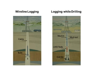 WirelineLogging Logging whileDrilling
Cable
T
ools
LWDTools
Mud in
Mud out
Drill Bit
 