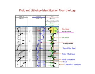 Fluidand Lithology Identification Fromthe Logs
Gas
Oil
W
ater
Oil-Water Contact
Water filled Sand
Oil Sand
Gas Sand
Gas-Oil Contact
Water filled Sand
Water filled Sand
Coal
Carbonate/Limestone
 