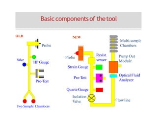 Basiccomponentsof thetool
Probe
Multi-sample
Chambers
Resist.
sensor
Pump Out
Module
Pre-Test
Strain Gauge
Quartz Gauge
Isolation
Valve
Optical Fluid
Analyzer
Flowline
Probe
HPGauge
V
alve
Pre-Test
Two Sample Chambers
OLD NEW
 