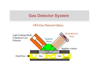 OFA Gas Detector Optics
Gas Detector System
Light Emitting Diode
Cylindrical Lens
Polarizer
Fluid Flow Gas
Liquid
Gas
Sapphire
Prism
Photodetector
Array
Sapphire window
 