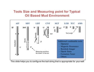 AIT SDT LDT CNT SGT LEH TCC AMS
Additional combinable tools:
- Dipmeter
- Magnetic Resonance
- Borehole Imager
- Dipole Sonic
- Formation Tester
- Others
Tools Size and Measuring point for Typical
Oil Based Mud Environment
Induction
Sonic
Density
Neutron
GR
Measuring point from
the bottom of the tool
Tool Length
This slide helps you to configure the tool string that is appropriate for yourwell
 