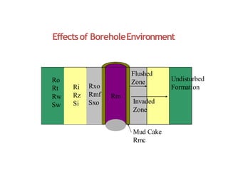 Ri
Effectsof BoreholeEnvironment
Rm
Rxo
Rmf
Sxo
Ri
Rz
Si
Ro
Rt
Rw
Sw
Undisturbed
Formation
Invaded
Zone
Flushed
Zone
Mud Cake
Rmc
 