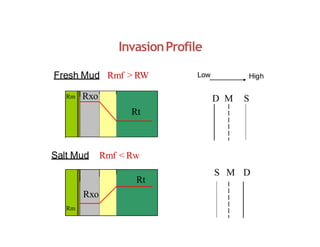 InvasionProfile
Fresh Mud Rmf > RW
Salt Mud Rmf < Rw
Rxo
Rxo
Rt
Rt
Rm
Rm
S M D
D M S
Low High
 