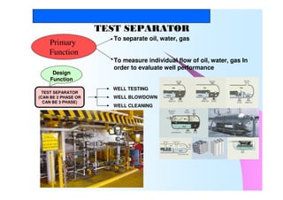Thai Nippon Steel Engineering and Construction Corporation
Primary
Function
TEST SEPARATOR
To separate oil, water, gas
To measure individual flow of oil, water, gas In
order to evaluate well performance
TEST SEPARATOR
(CAN BE 2 PHASE OR
CAN BE 3 PHASE)
WELL TESTING
WELL BLOWDOWN
WELL CLEANING
Design
Function
 