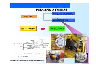 Thai Nippon Steel Engineering and Construction Corporation
PIGGING
PIPELINE CLEANING
WAX REMOVAL
PIGGING SYSTEM
SCHEMATIC OF PIG LAUNCHER FOR REFERENCE
PIG LAUNCHER PIG RECIEVER
 