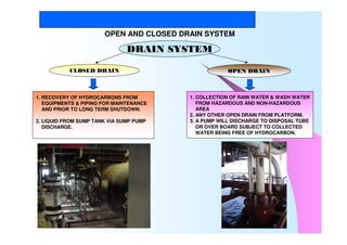 Thai Nippon Steel Engineering and Construction Corporation
DRAIN SYSTEM
CLOSED DRAIN OPEN DRAIN
1. RECOVERY OF HYDROCARBONS FROM
EQUIPMENTS & PIPING FOR MAINTENANCE
AND PRIOR TO LONG TERM SHUTDOWN.
2. LIQUID FROM SUMP TANK VIA SUMP PUMP
DISCHARGE.
1. COLLECTION OF RAIN WATER & WASH WATER
FROM HAZARDOUS AND NON-HAZARDOUS
AREA
2. ANY OTHER OPEN DRAIN FROM PLATFORM.
3. A PUMP WILL DISCHARGE TO DISPOSAL TUBE
OR OVER BOARD SUBJECT TO COLLECTED
WATER BEING FREE OF HYDROCARBON.
OPEN AND CLOSED DRAIN SYSTEM
 