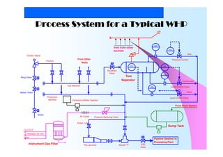 Thai Nippon Steel Engineering and Construction Corporation
Process System for a Typical WHPProcess System for a Typical WHPProcess System for a Typical WHPProcess System for a Typical WHP
Vent from other
sources
Choke Valve
Wing Valve
Master Valve
DHSV
From Other
Wells
Kicker Line
ESD
Valve
Pipeline (Sealine) to
Processing Plant
Pig Launcher
Shutdown
Valve
Test
Separator
Pressure Control
Level Control Valve
Level Control Valve
LIC
FIQ
LIC
FIQ
FIQ
PIC
Production
Manifold
Test Manifold
Barred "T"
From Drain System
To CCVT
To Hydraulic Oil Unit
Other
Instrument Gas Filter
Sump Tank
Air Cooler Pressure Reducing Valve
Flowline
Gas
Condensate
Water
Corrosion Inhibitor Injection
 