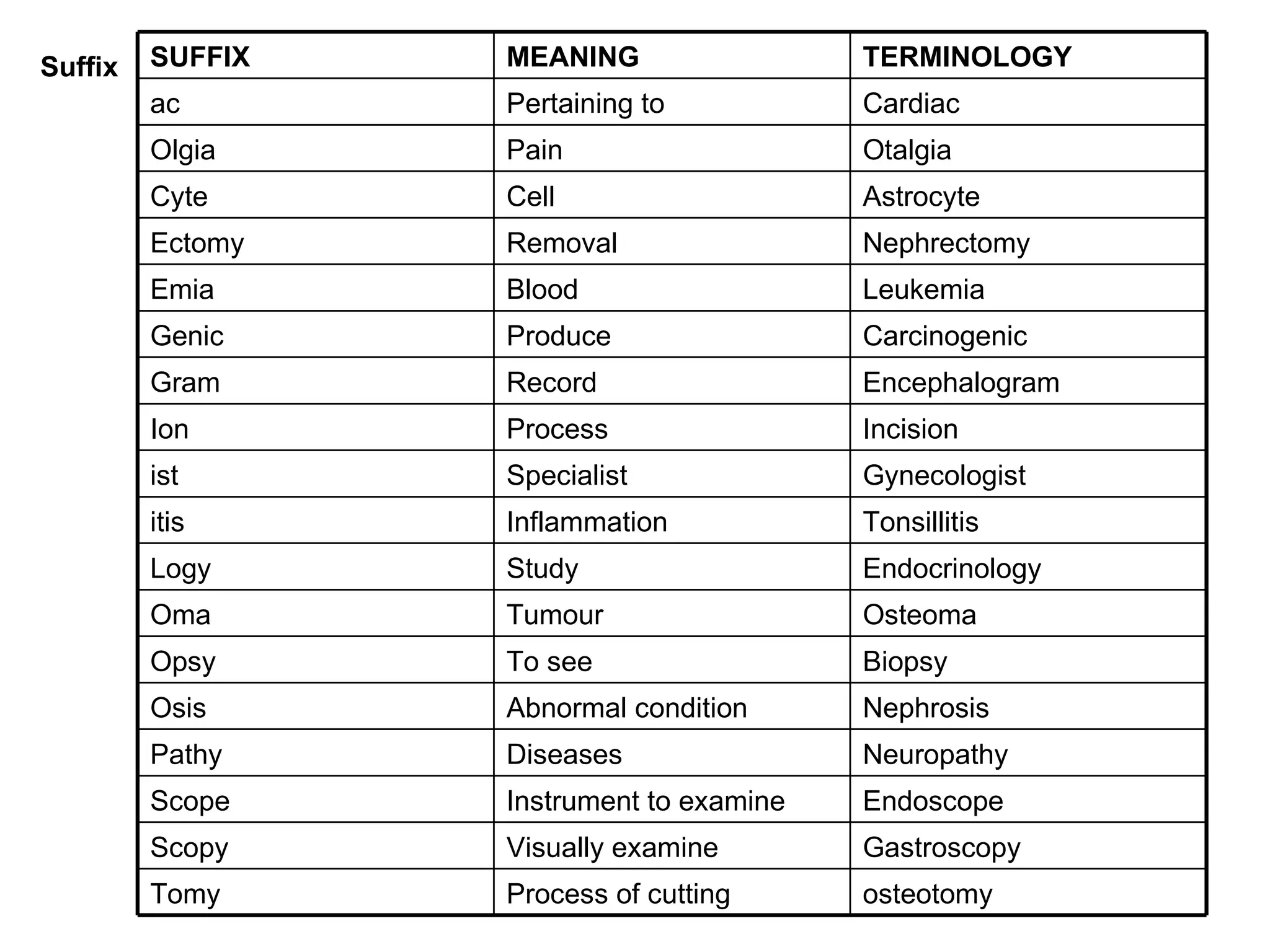 Suffix osteotomy Process of cutting Tomy Gastroscopy Visually examine Scopy Endoscope Instrument to examine Scope Neuropathy Diseases Pathy Nephrosis Abnormal condition Osis Biopsy To see Opsy Osteoma Tumour Oma Endocrinology Study Logy Tonsillitis Inflammation itis Gynecologist Specialist ist Incision Process Ion Encephalogram Record Gram Carcinogenic Produce Genic Leukemia Blood Emia Nephrectomy Removal Ectomy Astrocyte Cell Cyte Otalgia Pain Olgia Cardiac Pertaining to ac TERMINOLOGY MEANING SUFFIX 