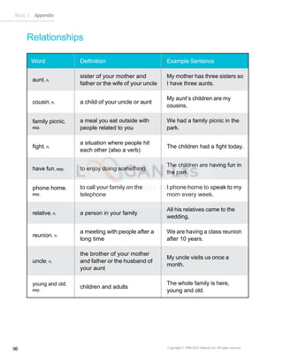 Basic 2 Appendix
Copyright © 1990-2022 Edusoft Ltd. All rights reserved
96
Relationships
Word Definition Example Sentence
aunt, n.
sister of your mother and
father or the wife of your uncle
My mother has three sisters so
I have three aunts.
cousin, n. a child of your uncle or aunt
My aunt’s children are my
cousins.
family picnic,
exp.
a meal you eat outside with
people related to you
We had a family picnic in the
park.
fight, n.
a situation where people hit
each other (also a verb)
The children had a fight today.
have fun, exp. to enjoy doing something
The children are having fun in
the park.
phone home,
exp.
to call your family on the
telephone
I phone home to speak to my
mom every week.
relative, n. a person in your family
All his relatives came to the
wedding.
reunion, n.
a meeting with people after a
long time
We are having a class reunion
after 10 years.
uncle, n.
the brother of your mother
and father or the husband of
your aunt
My uncle visits us once a
month.
young and old,
exp.
children and adults
The whole family is here,
young and old.
 