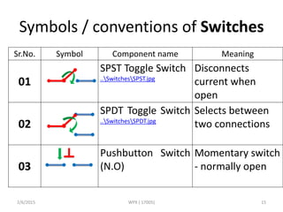 Symbols / conventions of Switches
Sr.No. Symbol Component name Meaning
01
SPST Toggle Switch
..SwitchesSPST.jpg
Disconnects
current when
open
02
SPDT Toggle Switch
..SwitchesSPDT.jpg
Selects between
two connections
03
Pushbutton Switch
(N.O)
Momentary switch
- normally open
2/6/2015 WPX ( 17005) 15
 
