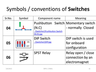 Symbols / conventions of Switches
Sr.No. Symbol Component name Meaning
04
Pushbutton Switch
(N.C)
..SwitchesPushbutton Switch
(N.O).jpg
Momentary switch
- normally Closed
05
DIP Switch
..SwitchesDIP.jpg
DIP switch is used
for onboard
configuration
06
SPST Relay Relay open / close
connection by an
electromagnet
2/6/2015 WPX ( 17005) 16
ON
OFF
 