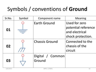 Symbols / conventions of Ground
Sr.No. Symbol Component name Meaning
01
Earth Ground Used for zero
potential reference
and electrical
shock protection.
02
Chassis Ground Connected to the
chassis of the
circuit
03
Digital / Common
Ground
2/6/2015 WPX ( 17005) 18
 