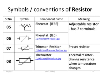 Symbols / conventions of Resistor
Sr.No. Symbol Component name Meaning
05
Rheostat (IEEE) Adjustable resistor
- has 2 terminals.
06
Rheostat (IEC)
..SwitchesRheostat .jpg
07 Trimmer Resistor
..SwitchesTrimmer Resistor.jpg
Preset resistor
08
Thermistor
..SwitchesThermistor.jpg
Thermal resistor -
change resistance
when temperature
changes
2/6/2015 WPX ( 17005) 20
 