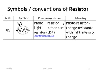 Symbols / conventions of Resistor
Sr.No. Symbol Component name Meaning
09
Photo resistor /
Light dependent
resistor (LDR)
..SwitchesLDR 1.jpg
Photo-resistor -
change resistance
with light intensity
change
2/6/2015 WPX ( 17005) 21
 