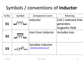 Symbols / conventions of Inductor
Sr.No. Symbol Component name Meaning
01
Inductor Coil / solenoid that
generates
magnetic field
02
Iron Core Inductor Includes iron
03
Variable Inductor
..SwitchesInductors.gif
2/6/2015 WPX ( 17005) 23
 