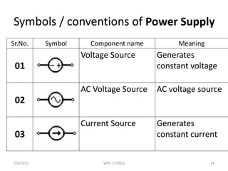 Symbols / conventions of Power Supply
Sr.No. Symbol Component name Meaning
01
Voltage Source Generates
constant voltage
02
AC Voltage Source AC voltage source
03
Current Source Generates
constant current
2/6/2015 WPX ( 17005) 24
 