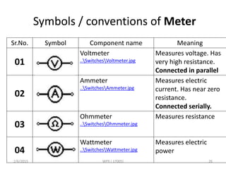 Symbols / conventions of Meter
Sr.No. Symbol Component name Meaning
01
Voltmeter
..SwitchesVoltmeter.jpg
Measures voltage. Has
very high resistance.
Connected in parallel
02
Ammeter
..SwitchesAmmeter.jpg
Measures electric
current. Has near zero
resistance.
Connected serially.
03
Ohmmeter
..SwitchesOhmmeter.jpg
Measures resistance
04
Wattmeter
..SwitchesWattmeter.jpg
Measures electric
power
2/6/2015 WPX ( 17005) 26
 