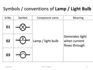 Symbols / conventions of Lamp / Light Bulb
Sr.No. Symbol Component name Meaning
01
Lamp / light bulb
Generates light
when current
flows through
02
03
2/6/2015 WPX ( 17005) 27
 
