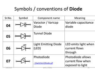 Symbols / conventions of Diode
Sr.No. Symbol Component name Meaning
04
Varactor / Varicap
Diode
Variable capacitance
diode
05
Tunnel Diode
06
Light Emitting Diode
(LED)
LED emits light when
current flows
through
07
Photodiode
..SwitchesDiode.gif
Photodiode allows
current flow when
exposed to light
2/6/2015 WPX ( 17005) 29
 
