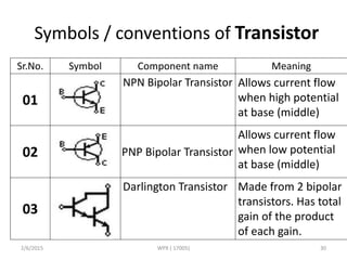 Symbols / conventions of Transistor
Sr.No. Symbol Component name Meaning
01
NPN Bipolar Transistor Allows current flow
when high potential
at base (middle)
02 PNP Bipolar Transistor
Allows current flow
when low potential
at base (middle)
03
Darlington Transistor Made from 2 bipolar
transistors. Has total
gain of the product
of each gain.
2/6/2015 WPX ( 17005) 30
 