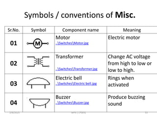 Symbols / conventions of Misc.
Sr.No. Symbol Component name Meaning
01
Motor
..SwitchesMotor.jpg
Electric motor
02
Transformer
..SwitchesTransformer.jpg
Change AC voltage
from high to low or
low to high.
03
Electric bell
..SwitchesElectric bell.jpg
Rings when
activated
04
Buzzer
..SwitchesBuzzer.jpg
Produce buzzing
sound
2/6/2015 WPX ( 17005) 33
 
