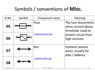 Symbols / conventions of Misc.
Sr.No. Symbol Component name Meaning
05
Fuse
..SwitchesFuse.jpg
The fuse disconnects
when current above
threshold. Used to
protect circuit from
high currents.06
07
Bus
..SwitchesBus.jpg
Contains several
wires. Usually for
data / address.
08
2/6/2015 WPX ( 17005) 34
 