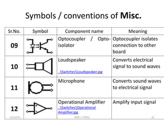 Symbols / conventions of Misc.
Sr.No. Symbol Component name Meaning
09
Optocoupler / Opto-
isolator
Optocoupler isolates
connection to other
board
10
Loudspeaker
..SwitchesLoudspeaker.jpg
Converts electrical
signal to sound waves
11
Microphone Converts sound waves
to electrical signal
12
Operational Amplifier
..SwitchesOperational
Amplifier.jpg
Amplify input signal
2/6/2015 WPX ( 17005) 35
 