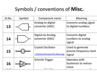 Symbols / conventions of Misc.
Sr.No. Symbol Component name Meaning
13
Analog-to-digital
converter (ADC)
Converts analog signal
to digital numbers
14
Digital-to-Analog
converter (DAC)
Converts digital
numbers to analog
signal
15
Crystal Oscillator
..SwitchesCrystal Oscillator.jpg
Used to generate
precise frequency clock
signal
16
Schmitt Trigger Operates with
hysteresis to reduce
noise.2/6/2015 WPX ( 17005) 36
 