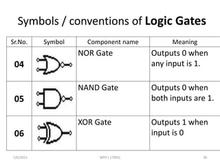 Symbols / conventions of Logic Gates
Sr.No. Symbol Component name Meaning
04
NOR Gate Outputs 0 when
any input is 1.
05
NAND Gate Outputs 0 when
both inputs are 1.
06
XOR Gate Outputs 1 when
input is 0
2/6/2015 WPX ( 17005) 38
 