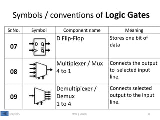 Symbols / conventions of Logic Gates
Sr.No. Symbol Component name Meaning
07
D Flip-Flop Stores one bit of
data
08
Multiplexer / Mux
4 to 1
Connects the output
to selected input
line.
09
Demultiplexer /
Demux
1 to 4
Connects selected
output to the input
line.
2/6/2015 WPX ( 17005) 39
 