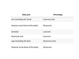 Body part Percentage
Arm (including the hand) 9 percent each
Anterior trunk (front of the body) 18 percent
Genitalia 1 percent
Head and neck 9 percent
Legs (including the feet) 18 percent each
Posterior trunk (back of the body) 18 percent
 