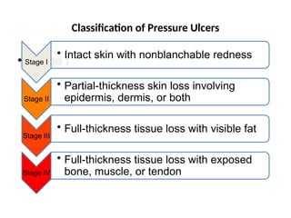 Classification of Pressure Ulcers
• Stage I
Stage I
• Intact skin with nonblanchable redness
Stage II
• Partial-thickness skin loss involving
epidermis, dermis, or both
Stage III
• Full-thickness tissue loss with visible fat
Stage IV
• Full-thickness tissue loss with exposed
bone, muscle, or tendon
 