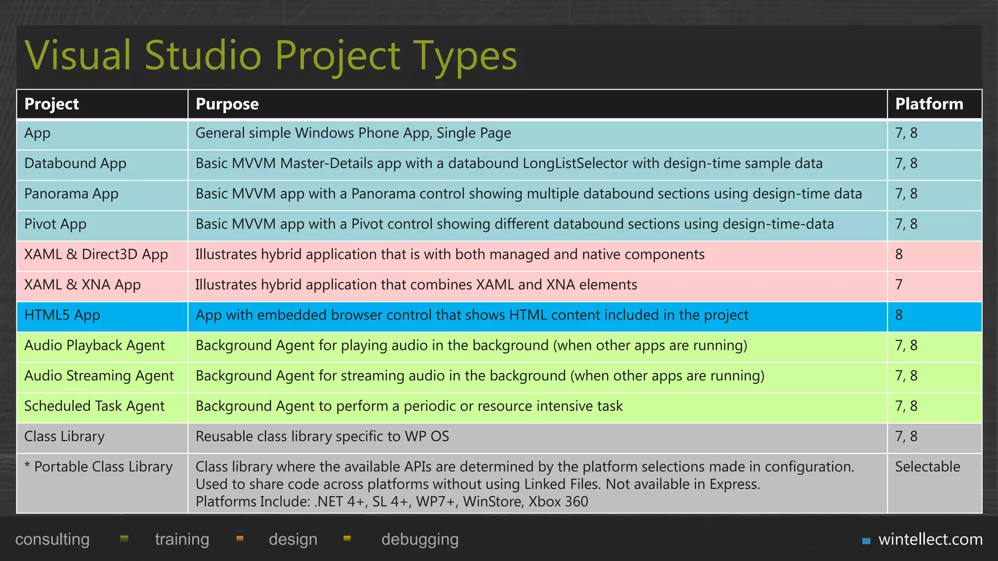 Visual Studio Project Types
 Project                    Purpose                                                                                                     Platform
 App                        General simple Windows Phone App, Single Page                                                               7, 8

 Databound App              Basic MVVM Master-Details app with a databound LongListSelector with design-time sample data                7, 8

 Panorama App               Basic MVVM app with a Panorama control showing multiple databound sections using design-time data           7, 8

 Pivot App                  Basic MVVM app with a Pivot control showing different databound sections using design-time-data             7, 8

 XAML & Direct3D App        Illustrates hybrid application that is with both managed and native components                              8

 XAML & XNA App             Illustrates hybrid application that combines XAML and XNA elements                                          7

 HTML5 App                  App with embedded browser control that shows HTML content included in the project                           8

 Audio Playback Agent       Background Agent for playing audio in the background (when other apps are running)                          7, 8

 Audio Streaming Agent      Background Agent for streaming audio in the background (when other apps are running)                        7, 8

 Scheduled Task Agent       Background Agent to perform a periodic or resource intensive task                                           7, 8

 Class Library              Reusable class library specific to WP OS                                                                    7, 8

 * Portable Class Library   Class library where the available APIs are determined by the platform selections made in configuration.     Selectable
                            Used to share code across platforms without using Linked Files. Not available in Express.
                            Platforms Include: .NET 4+, SL 4+, WP7+, WinStore, Xbox 360

consulting            training         design            debugging                                                                    wintellect.com
 